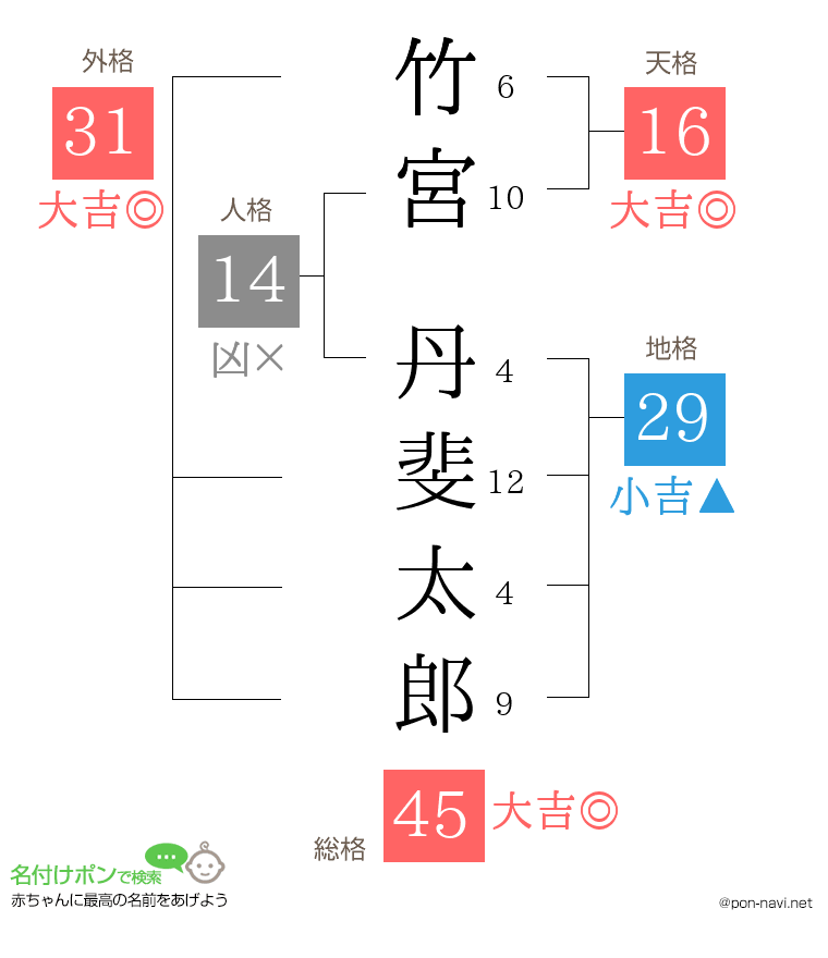 竹宮 丹斐太郎さんの姓名判断結果
