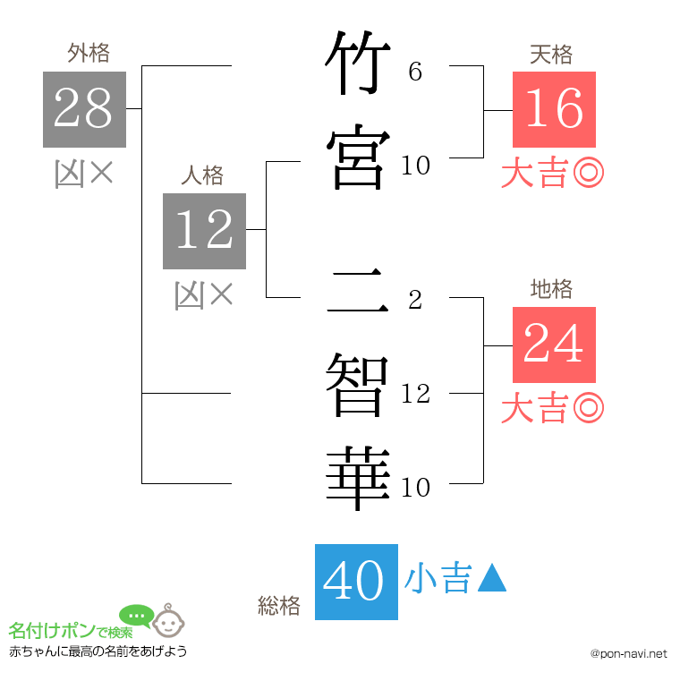 竹宮 二智華さんの姓名判断結果
