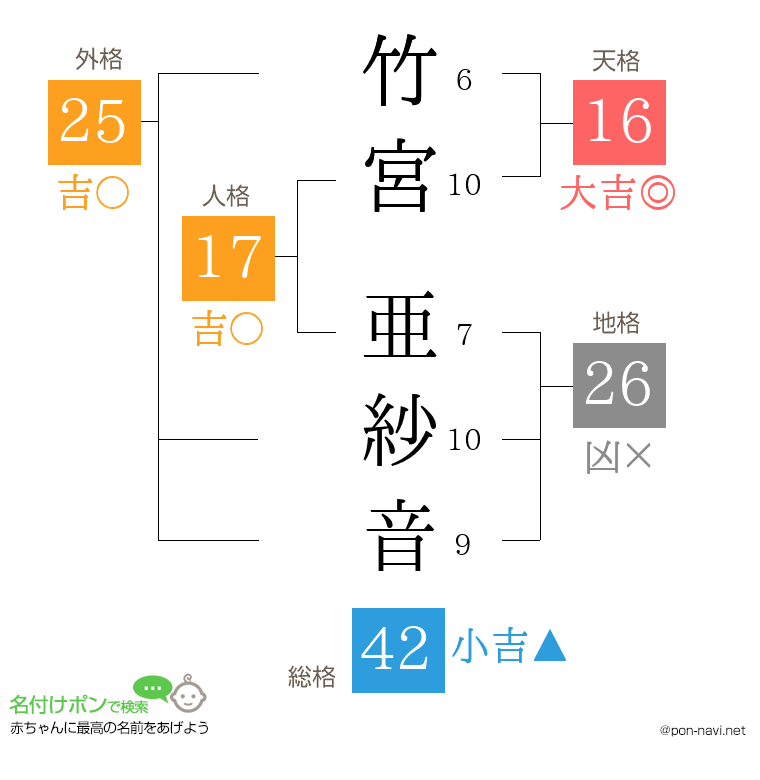 竹宮 亜紗音さんの姓名判断結果