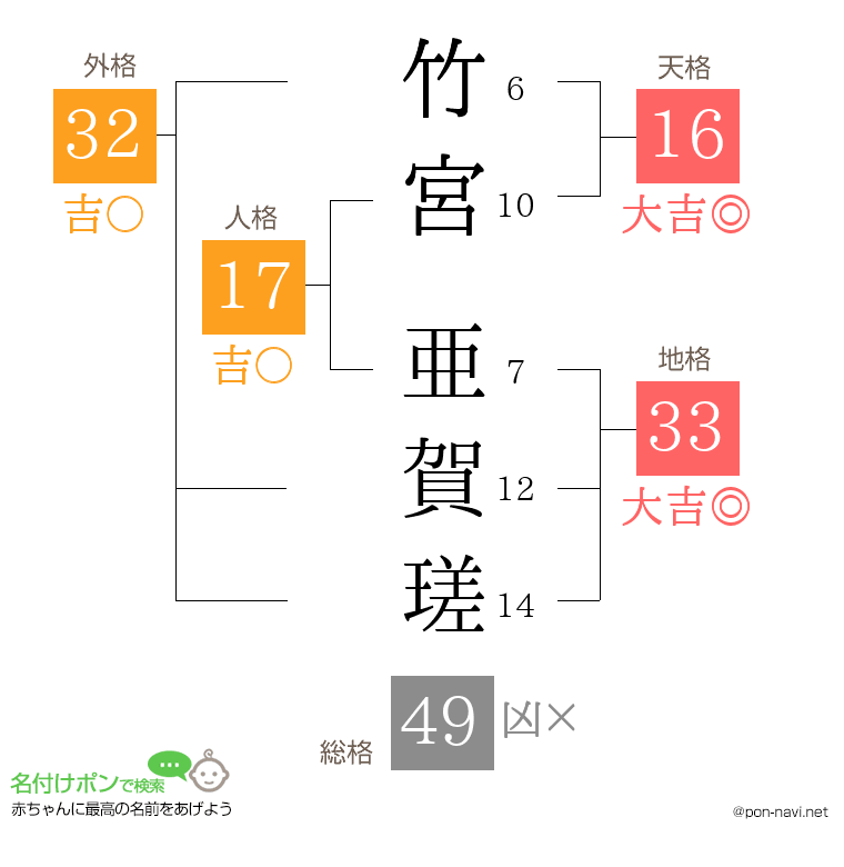 竹宮 亜賀瑳さんの姓名判断結果