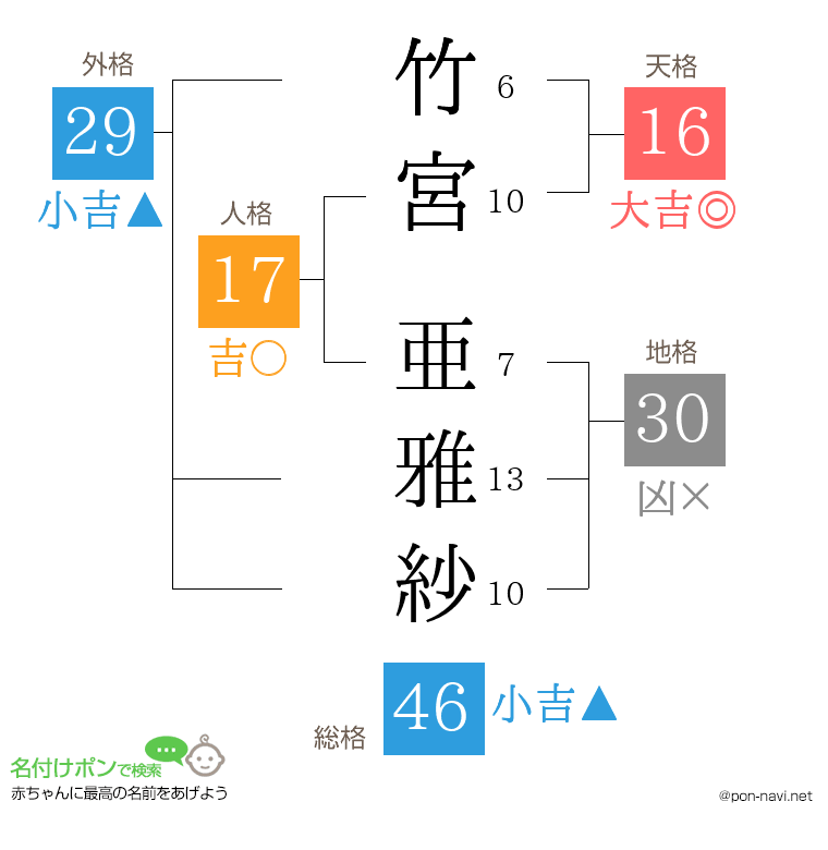 竹宮 亜雅紗さんの姓名判断結果