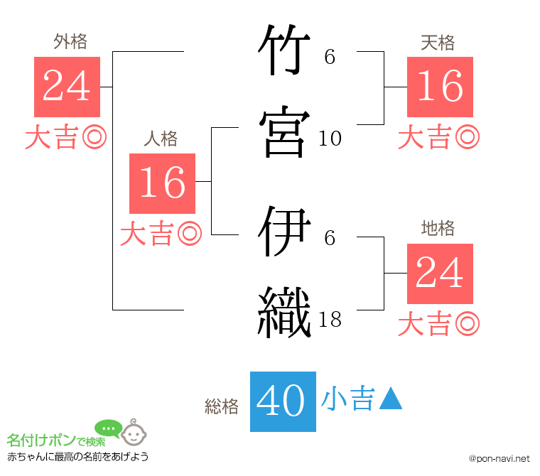 竹宮 伊織さんの姓名判断結果
