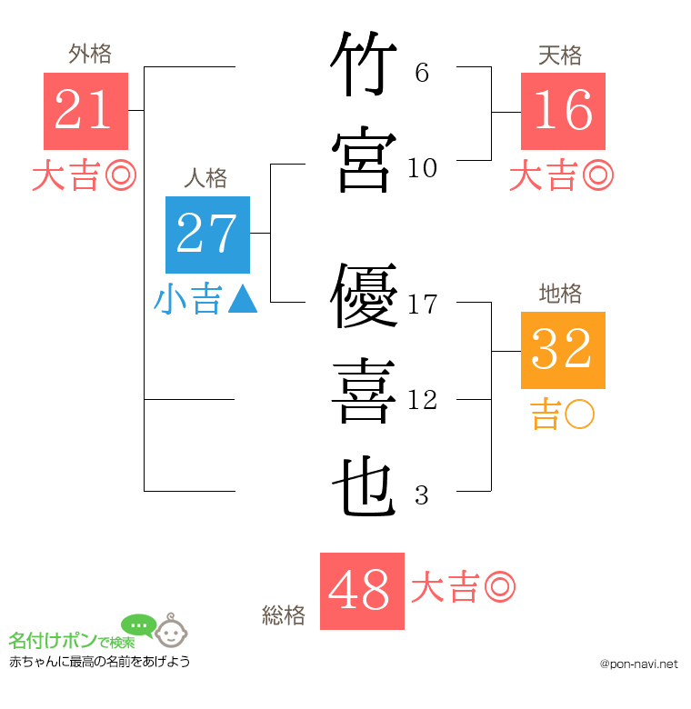 竹宮 優喜也さんの姓名判断結果