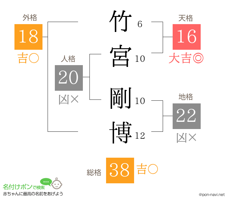 竹宮 剛博さんの姓名判断結果