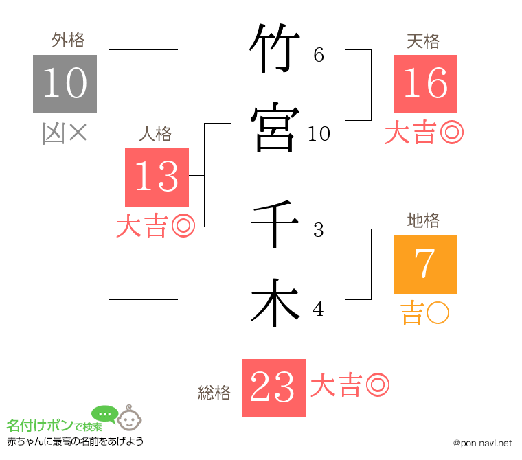 竹宮 千木さんの姓名判断結果