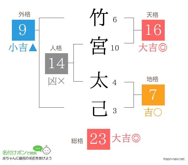 竹宮 太己さんの姓名判断結果