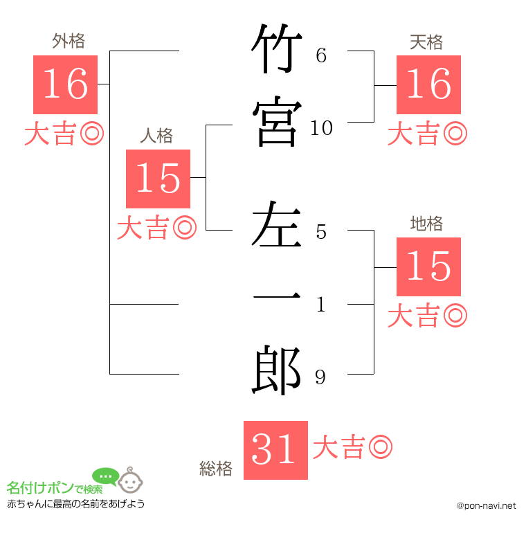 竹宮 左一郎さんの姓名判断結果