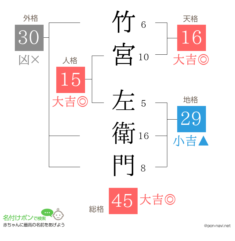 竹宮 左衛門さんの姓名判断結果