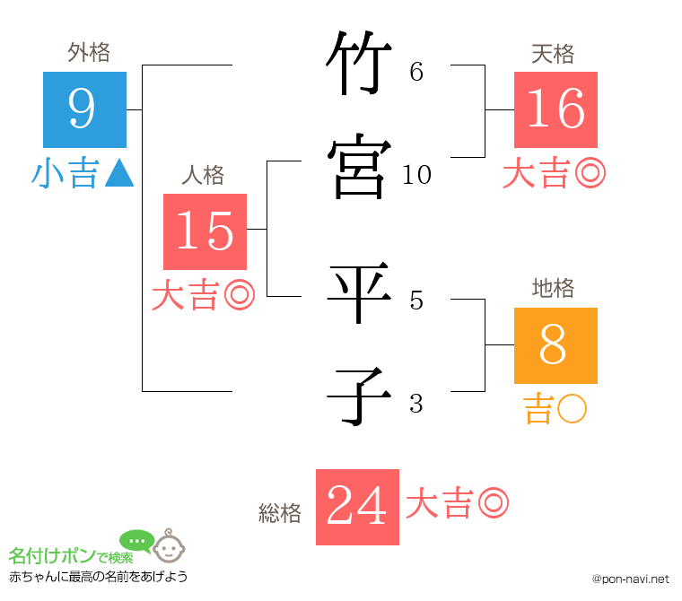 竹宮 平子さんの姓名判断結果