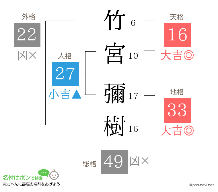 竹宮 彌樹さんの姓名判断結果