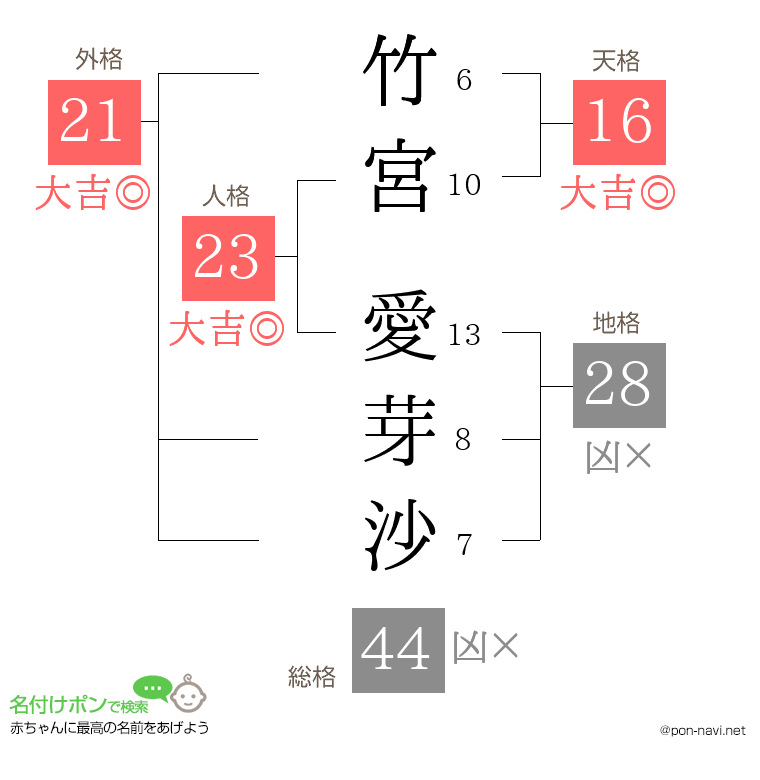 竹宮 愛芽沙さんの姓名判断結果