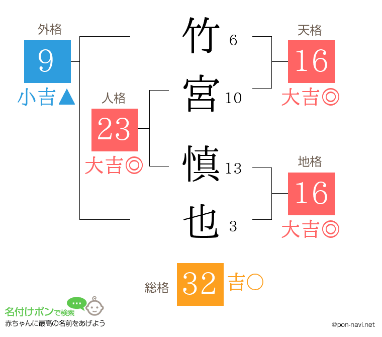 竹宮 慎也さんの姓名判断結果