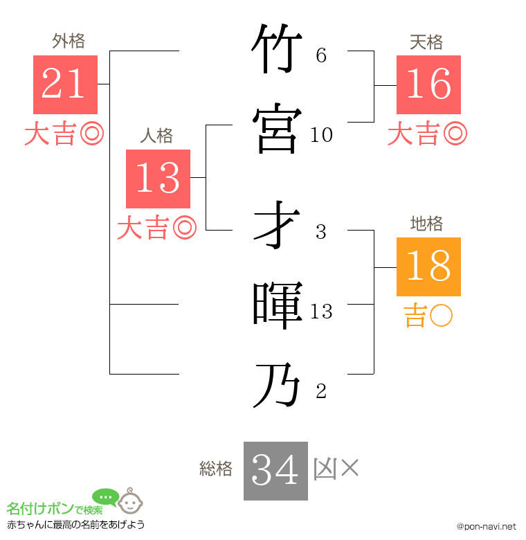 竹宮 才暉乃さんの姓名判断結果