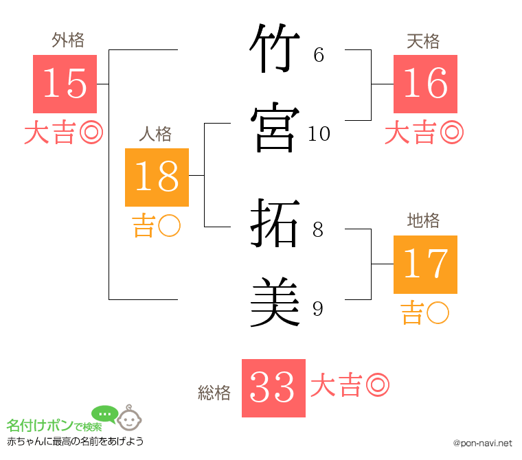 竹宮 拓美さんの姓名判断結果
