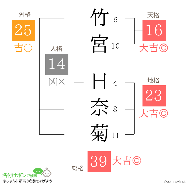 竹宮 日奈菊さんの姓名判断結果