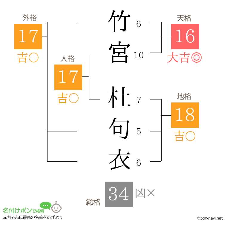 竹宮 杜句衣さんの姓名判断結果