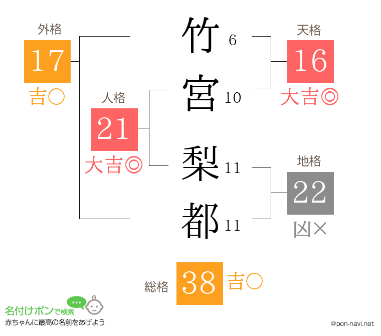 竹宮 梨都さんの姓名判断結果