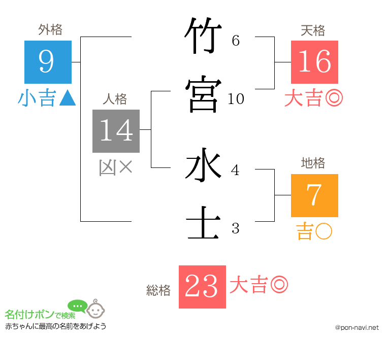 竹宮 水士さんの姓名判断結果