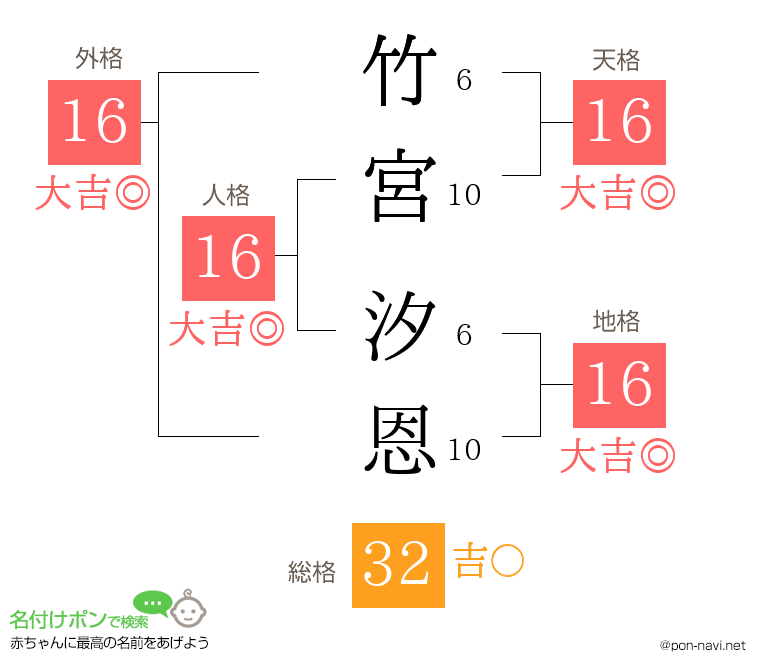 竹宮 汐恩さんの姓名判断結果