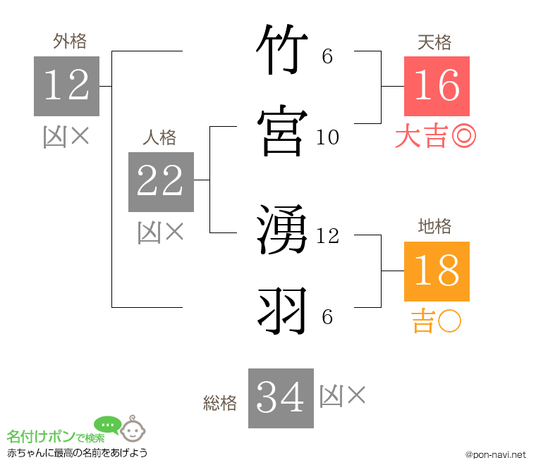 竹宮 湧羽さんの姓名判断結果