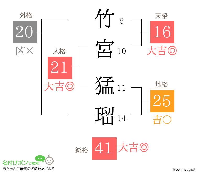 竹宮 猛瑠さんの姓名判断結果