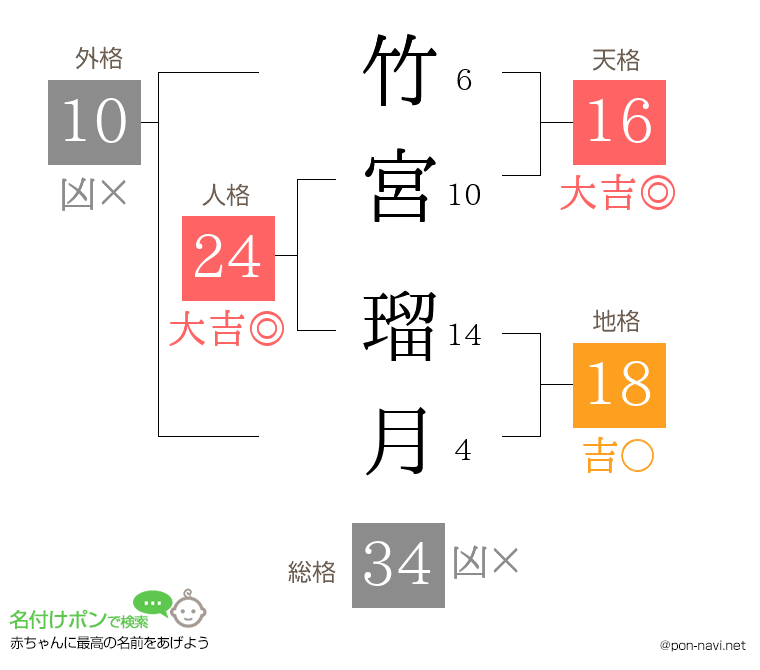 竹宮 瑠月さんの姓名判断結果