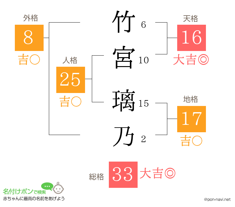 竹宮 璃乃さんの姓名判断結果