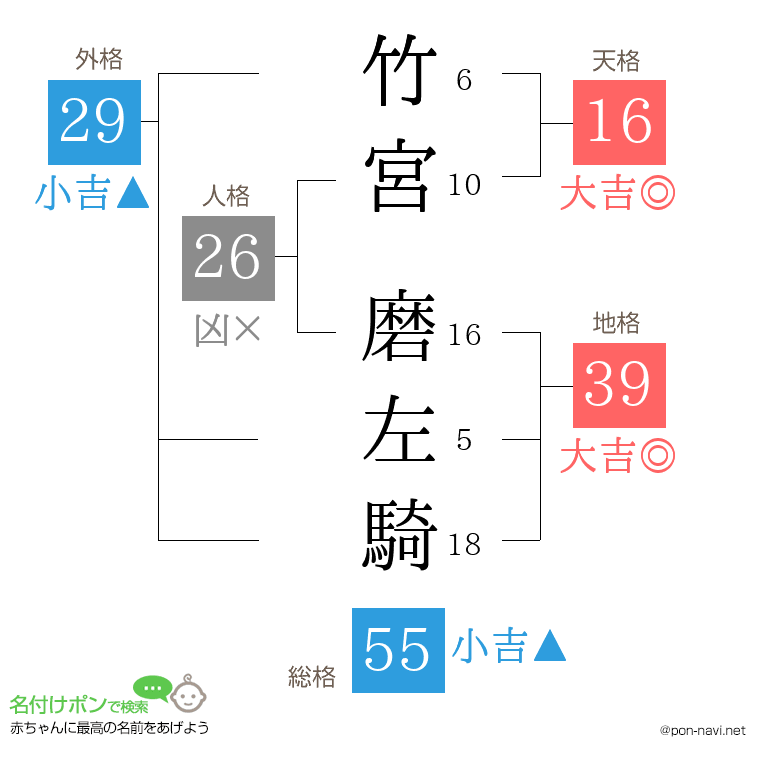 竹宮 磨左騎さんの姓名判断結果