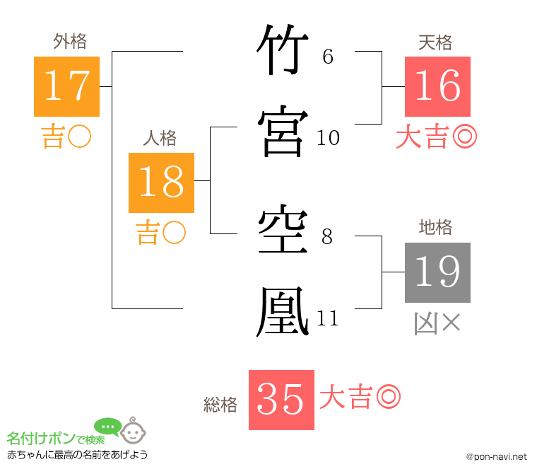 竹宮 空凰さんの姓名判断結果