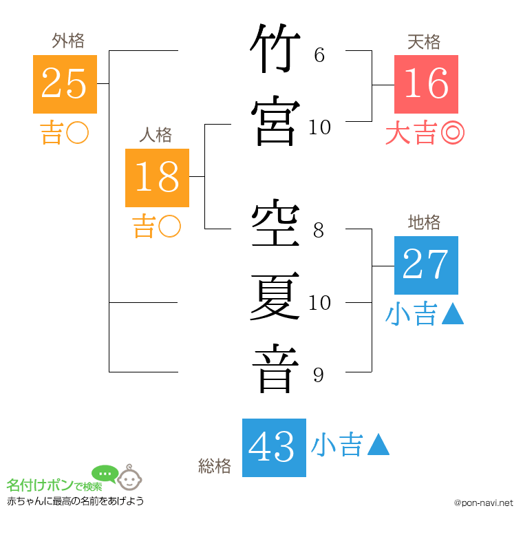 竹宮 空夏音さんの姓名判断結果