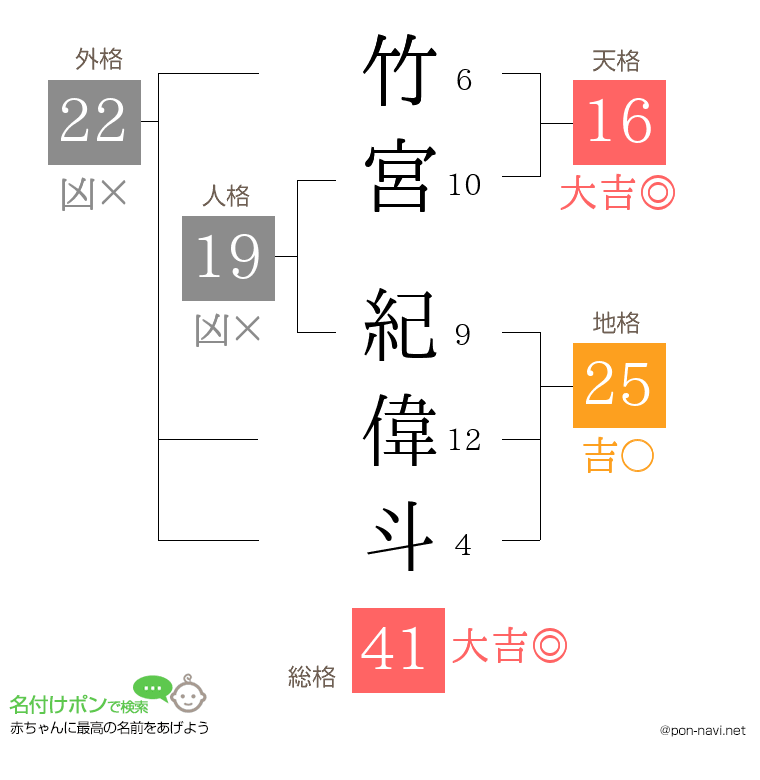 竹宮 紀偉斗さんの姓名判断結果