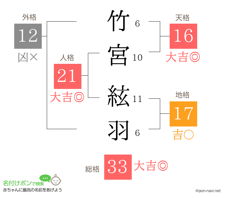 竹宮 絃羽さんの姓名判断結果