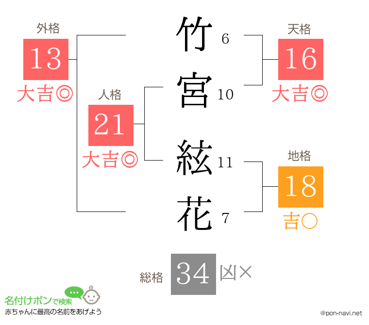 竹宮 絃花さんの姓名判断結果