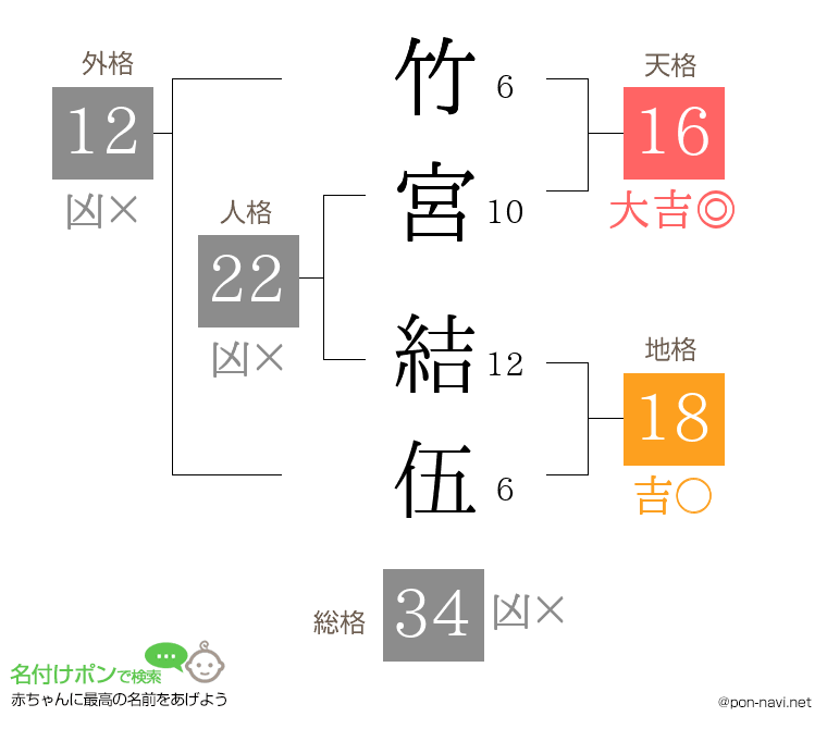 竹宮 結伍さんの姓名判断結果