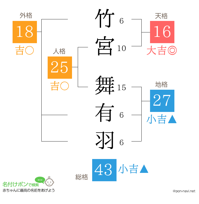 竹宮 舞有羽さんの姓名判断結果