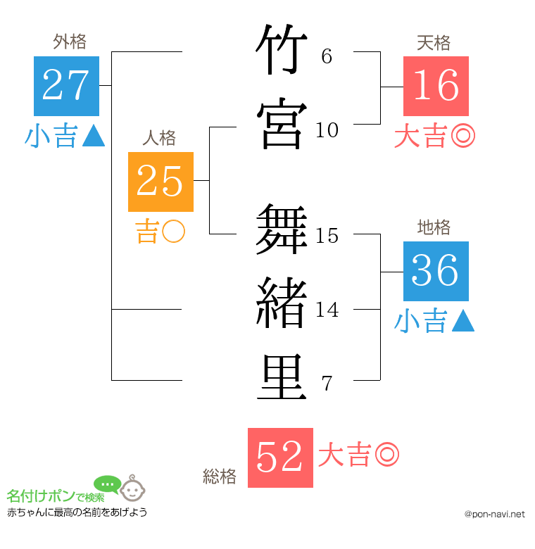竹宮 舞緒里さんの姓名判断結果
