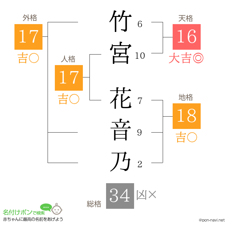 竹宮 花音乃さんの姓名判断結果