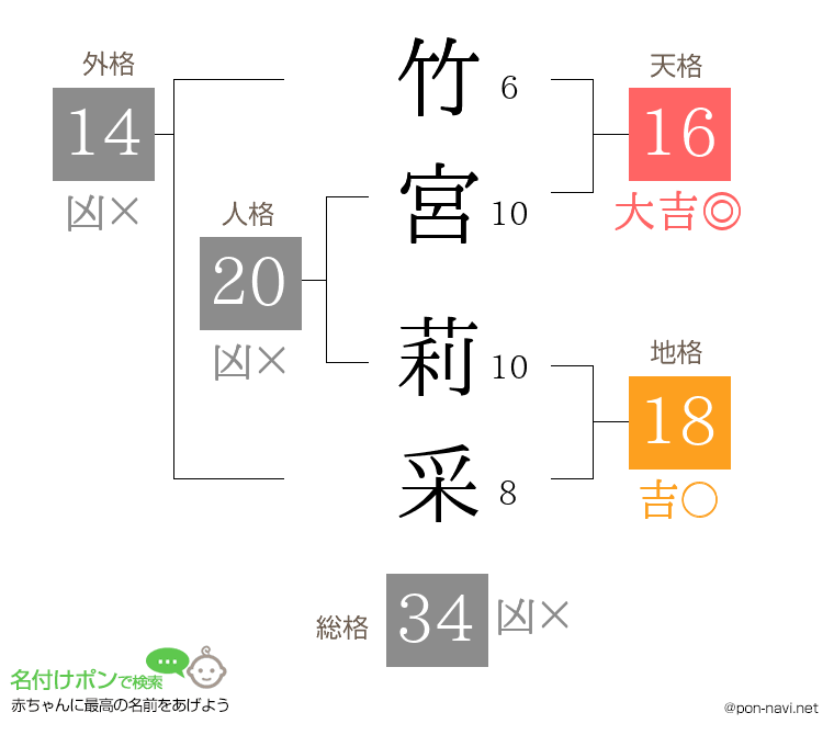 竹宮 莉采さんの姓名判断結果