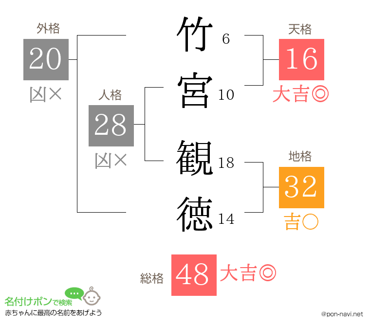 竹宮 観徳さんの姓名判断結果