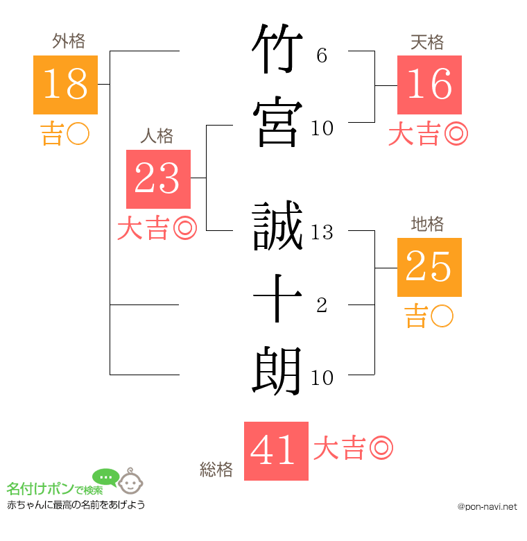 竹宮 誠十朗さんの姓名判断結果