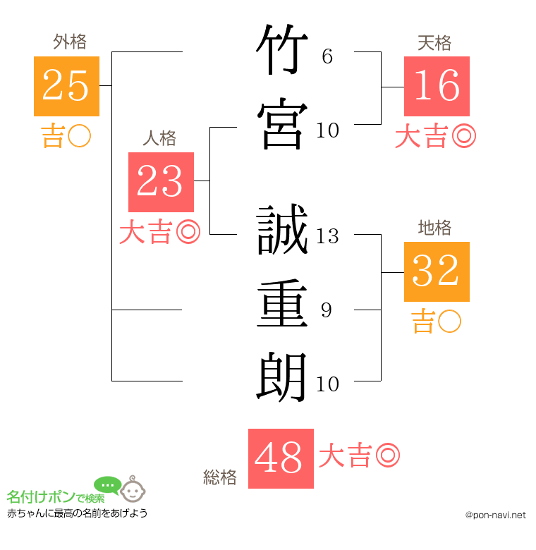 竹宮 誠重朗さんの姓名判断結果