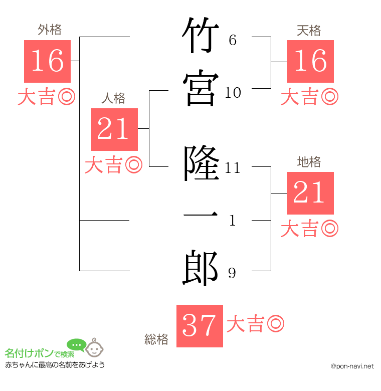 竹宮 隆一郎さんの姓名判断結果