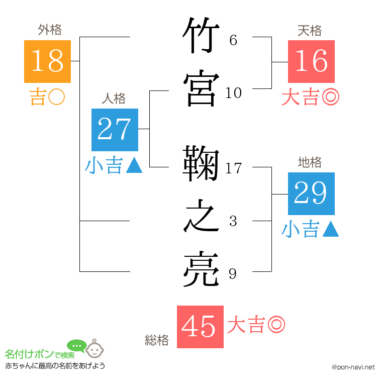 竹宮 鞠之亮さんの姓名判断結果