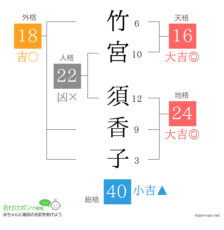 竹宮 須香子さんの姓名判断結果