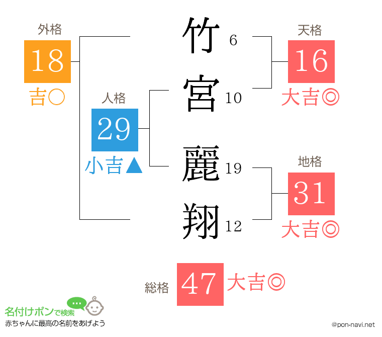 竹宮 麗翔さんの姓名判断結果