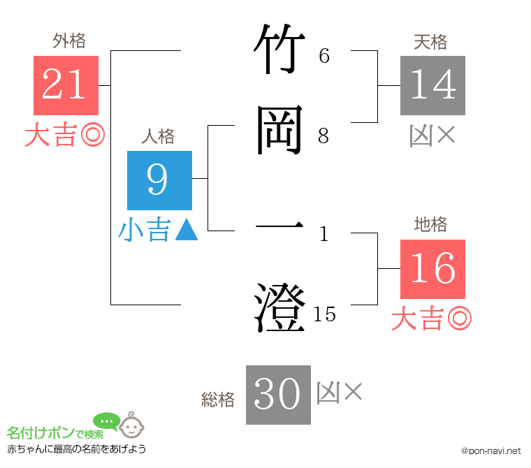 竹岡 一澄さんの姓名判断結果