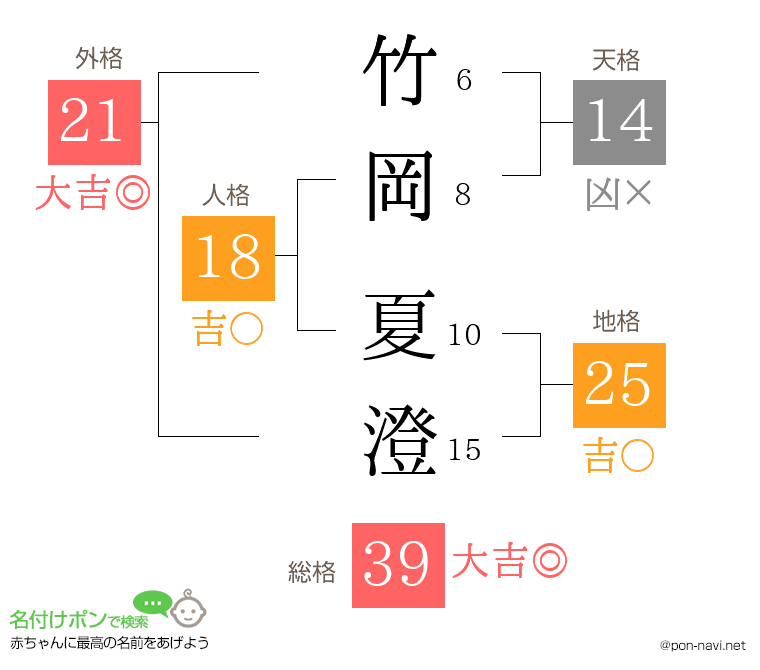 竹岡 夏澄さんの姓名判断結果