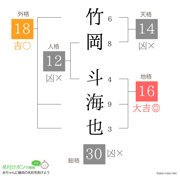 竹岡 斗海也さんの姓名判断結果