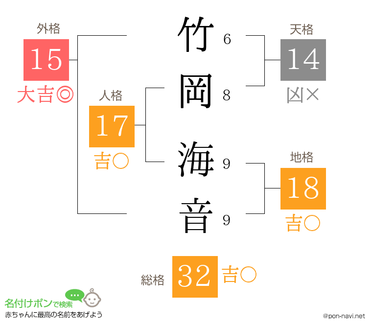 竹岡 海音さんの姓名判断結果