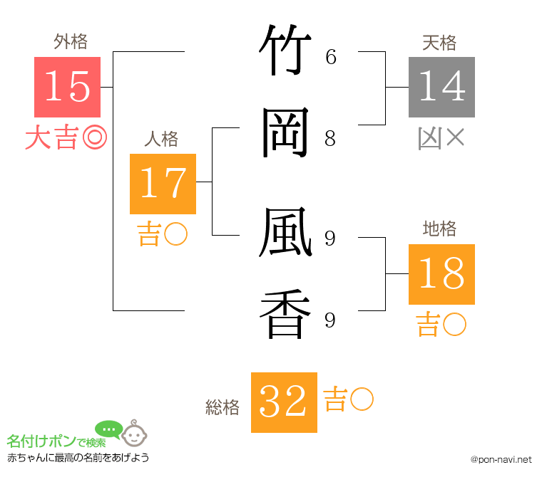 竹岡 風香さんの姓名判断結果